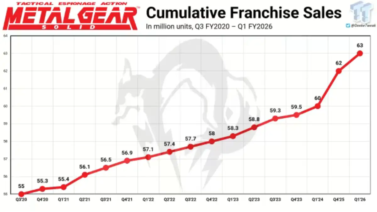 Metal Gear Series Hit 63 Million Copies Sales Metal Gear Series Hit 63 Million Copies Sales - A Massive Milestone